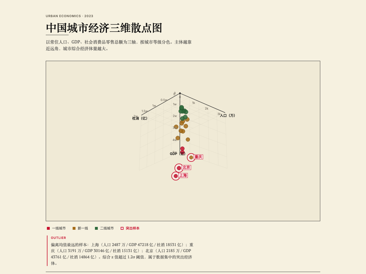 中国城市经济三维散点图