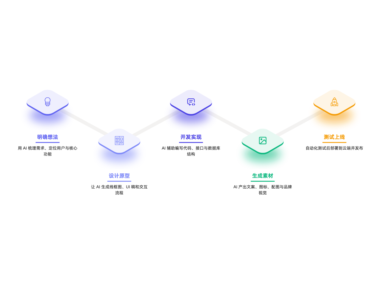 AI造应用流